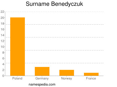 Familiennamen Benedyczuk