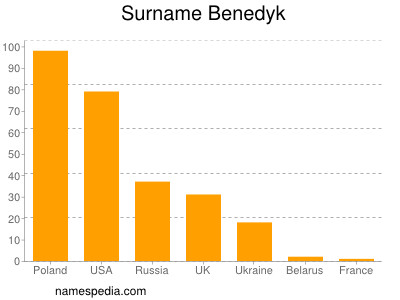 Familiennamen Benedyk