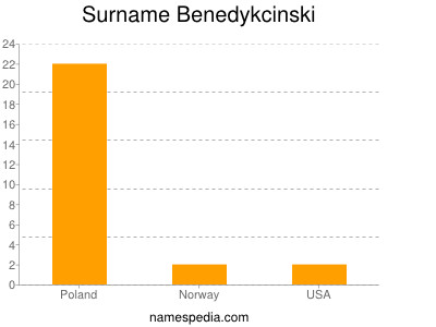 Familiennamen Benedykcinski