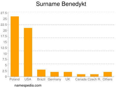 Familiennamen Benedykt