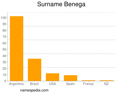 nom Benega