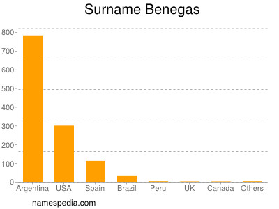 Familiennamen Benegas