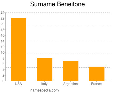 Surname Beneitone