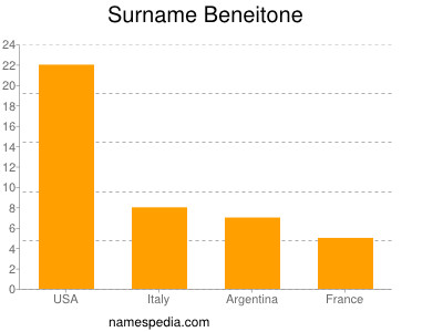 Familiennamen Beneitone