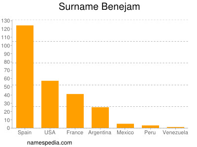 Familiennamen Benejam