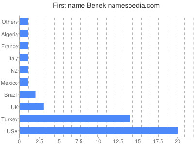 Vornamen Benek