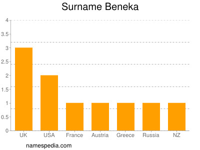 Familiennamen Beneka