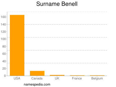 Familiennamen Benell