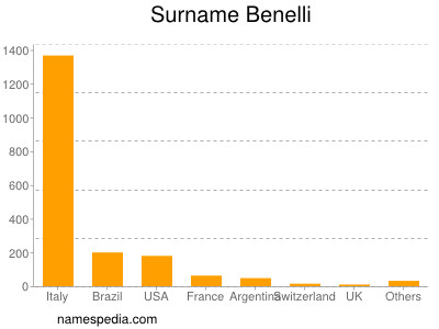 Surname Benelli