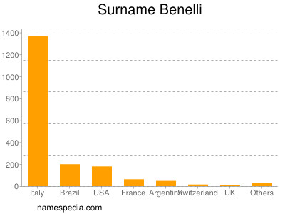 Familiennamen Benelli