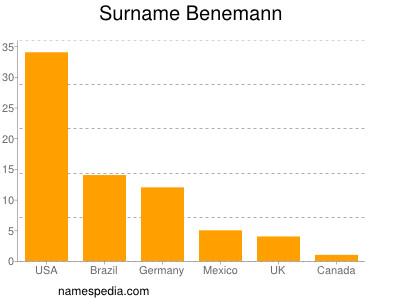 Familiennamen Benemann