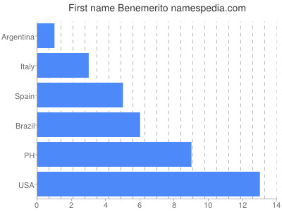 Vornamen Benemerito