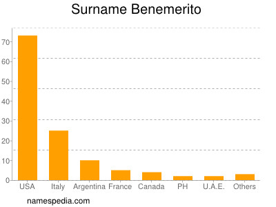 Familiennamen Benemerito