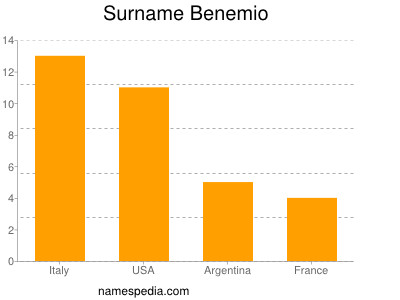 Surname Benemio