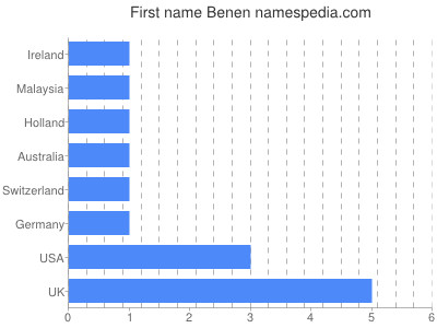 Vornamen Benen