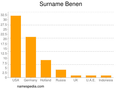 Familiennamen Benen