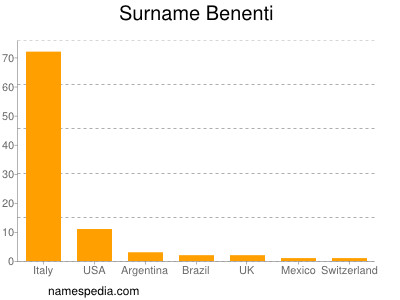 nom Benenti