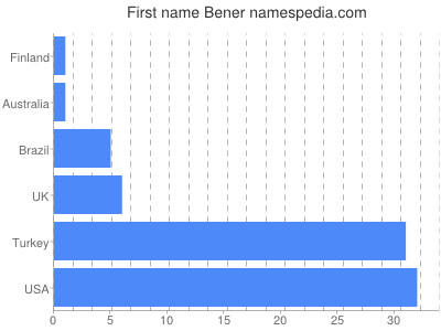 Given name Bener