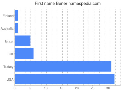 Vornamen Bener