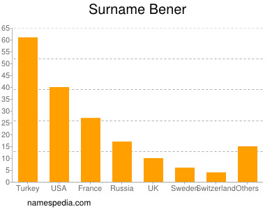 Familiennamen Bener