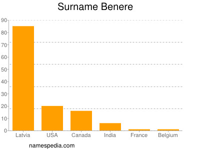 Familiennamen Benere