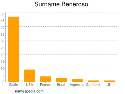 Familiennamen Beneroso