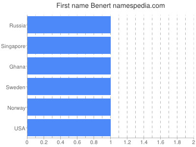 Vornamen Benert