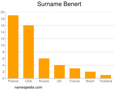 Surname Benert