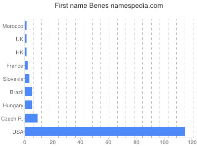 Given name Benes