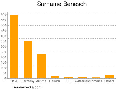 Familiennamen Benesch