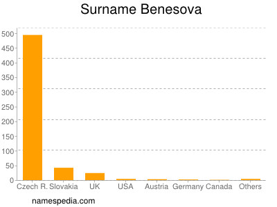 Familiennamen Benesova