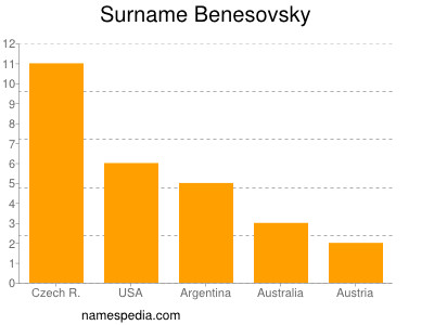 Familiennamen Benesovsky