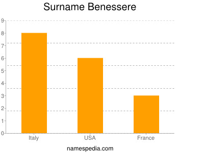 Familiennamen Benessere