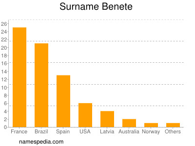 Familiennamen Benete