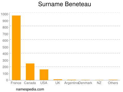 Familiennamen Beneteau