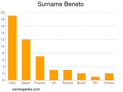 Familiennamen Beneto