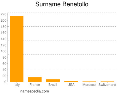 Familiennamen Benetollo