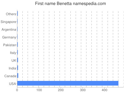 Given name Benetta