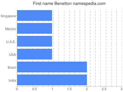 prenom Benetton