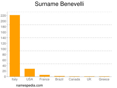 Surname Benevelli