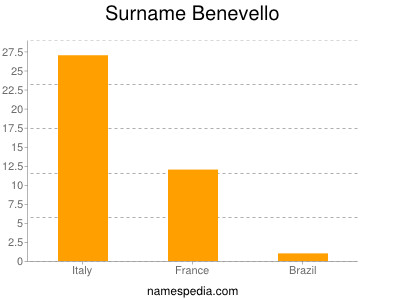 Familiennamen Benevello