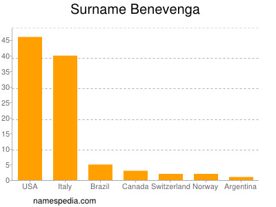 Familiennamen Benevenga