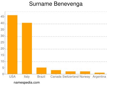 nom Benevenga