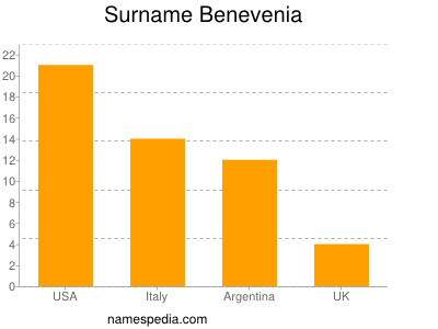 Familiennamen Benevenia