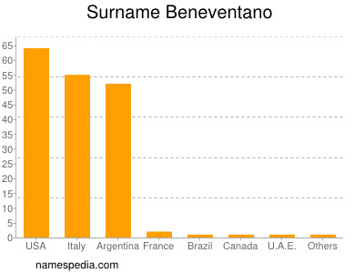 Familiennamen Beneventano