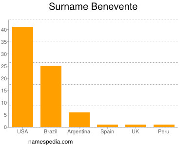 Familiennamen Benevente