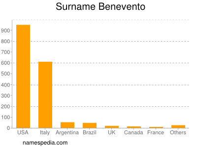 Surname Benevento