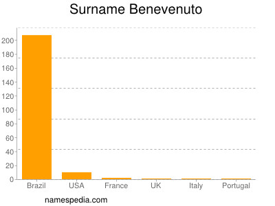 Familiennamen Benevenuto