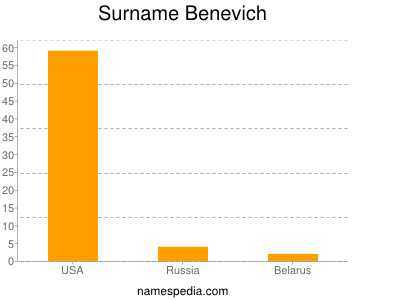 Familiennamen Benevich