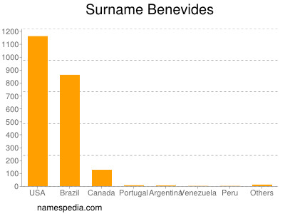 Surname Benevides